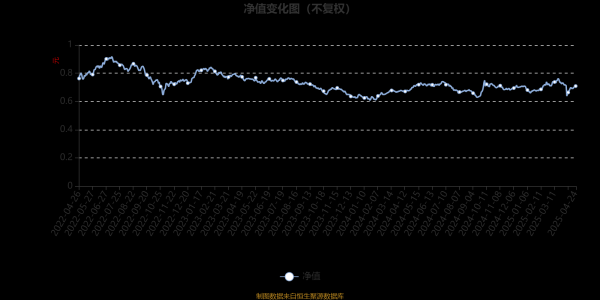开户配资 前海开源聚利一年持有混合A：2025年第一季度利润625.97万元 净值增长率1.64%
