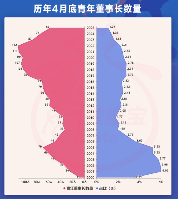 网上股票配资平台 A股青年董事长画像来了！“00后”闪亮登场，更注重研发，营收普遍向好